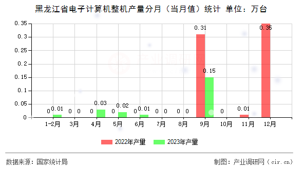 黑龍江省電子計算機整機產(chǎn)量分月（當月值）統(tǒng)計