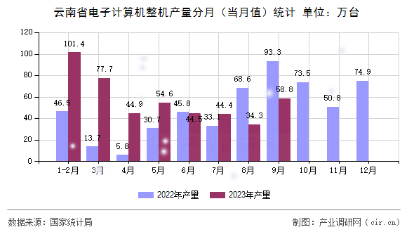 云南省電子計算機整機產(chǎn)量分月（當月值）統(tǒng)計