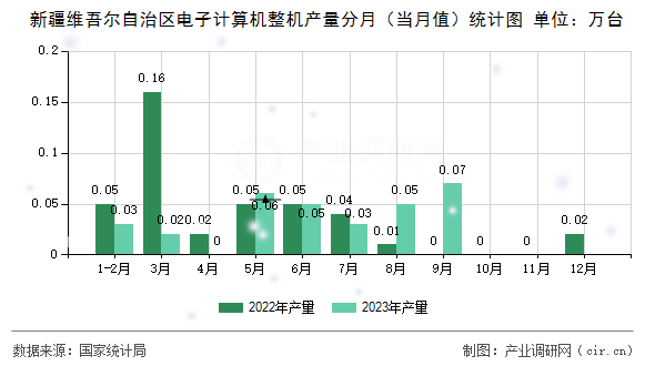 新疆維吾爾自治區(qū)電子計算機(jī)整機(jī)產(chǎn)量分月（當(dāng)月值）統(tǒng)計圖