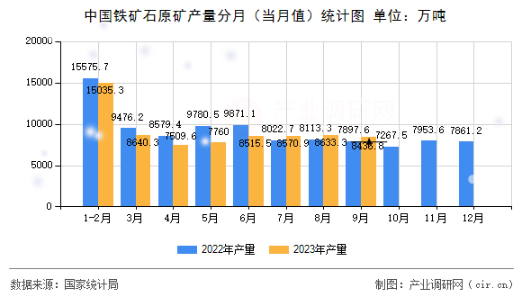 中國鐵礦石原礦產(chǎn)量分月（當(dāng)月值）統(tǒng)計(jì)圖