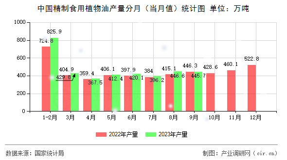 中國(guó)精制食用植物油產(chǎn)量分月（當(dāng)月值）統(tǒng)計(jì)圖