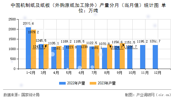 中國機制紙及紙板（外購原紙加工除外）產(chǎn)量分月（當月值）統(tǒng)計圖