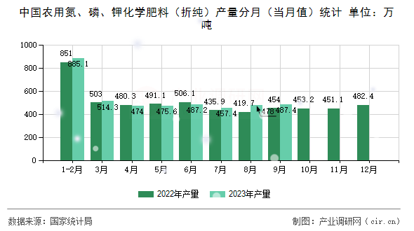 中國農(nóng)用氮、磷、鉀化學肥料（折純）產(chǎn)量分月（當月值）統(tǒng)計