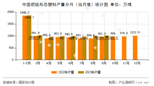 中國初級形態(tài)塑料產量分月（當月值）統(tǒng)計圖