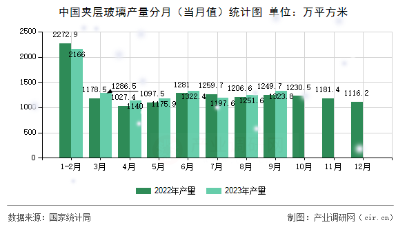 中國夾層玻璃產量分月(當月值)統計圖 中國夾層玻璃產量分月(當月值)統計圖