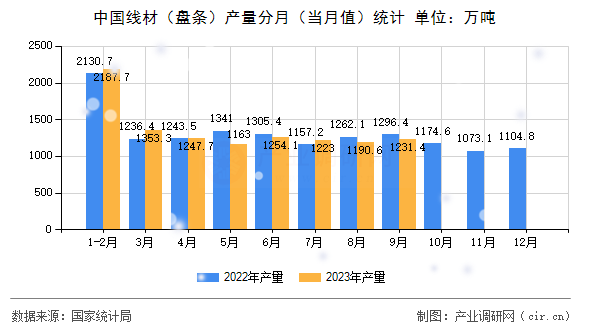 中國線材(盤條)產(chǎn)量分月(當(dāng)月值)統(tǒng)計 中國線材(盤條)產(chǎn)量分月(當(dāng)月值)統(tǒng)計