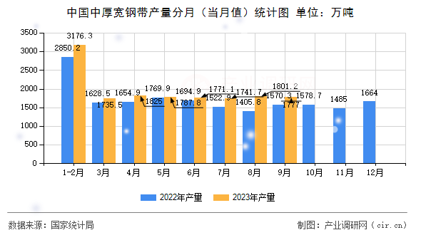 中國中厚寬鋼帶產量分月(當月值)統(tǒng)計圖 中國中厚寬鋼帶產量分月(當月值)統(tǒng)計圖