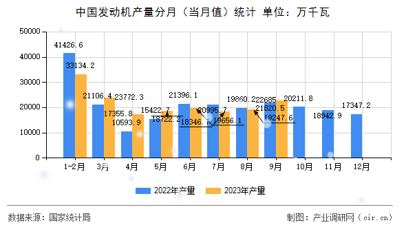 中國發(fā)動機(jī)產(chǎn)量分月（當(dāng)月值）統(tǒng)計
