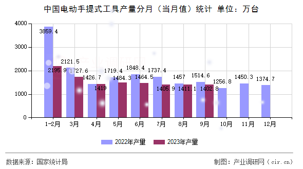 中國(guó)電動(dòng)手提式工具產(chǎn)量分月（當(dāng)月值）統(tǒng)計(jì)
