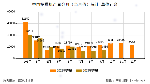 中國(guó)挖掘機(jī)產(chǎn)量分月（當(dāng)月值）統(tǒng)計(jì)