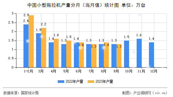 中國小型拖拉機產量分月（當月值）統(tǒng)計圖