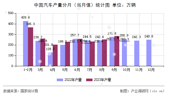 中國(guó)汽車產(chǎn)量分月（當(dāng)月值）統(tǒng)計(jì)圖