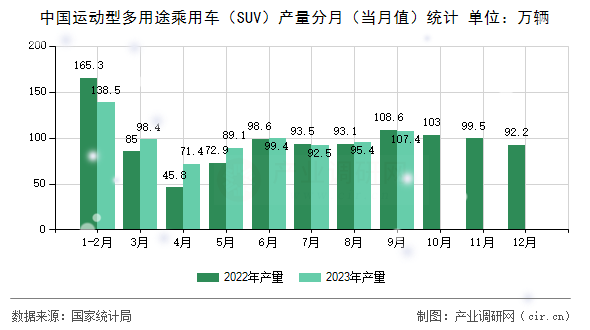 中國運(yùn)動(dòng)型多用途乘用車（SUV）產(chǎn)量分月（當(dāng)月值）統(tǒng)計(jì)