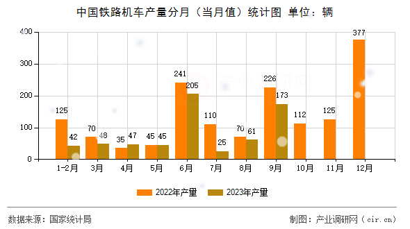 中國鐵路機車產量分月（當月值）統計圖