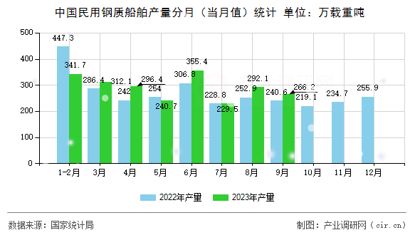 中國民用鋼質(zhì)船舶產(chǎn)量分月(當(dāng)月值)統(tǒng)計(jì) 中國民用鋼質(zhì)船舶產(chǎn)量分月(當(dāng)月值)統(tǒng)計(jì)