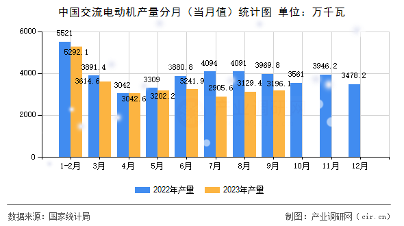 中國交流電動機(jī)產(chǎn)量分月（當(dāng)月值）統(tǒng)計(jì)圖