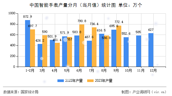 中國智能手表產(chǎn)量分月（當(dāng)月值）統(tǒng)計(jì)圖