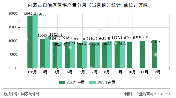 內(nèi)蒙古自治區(qū)原煤產(chǎn)量分月（當(dāng)月值）統(tǒng)計(jì)