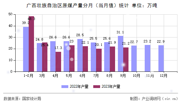廣西壯族自治區(qū)原煤產(chǎn)量分月(當(dāng)月值)統(tǒng)計(jì) 廣西壯族自治區(qū)原煤產(chǎn)量分月(當(dāng)月值)統(tǒng)計(jì)