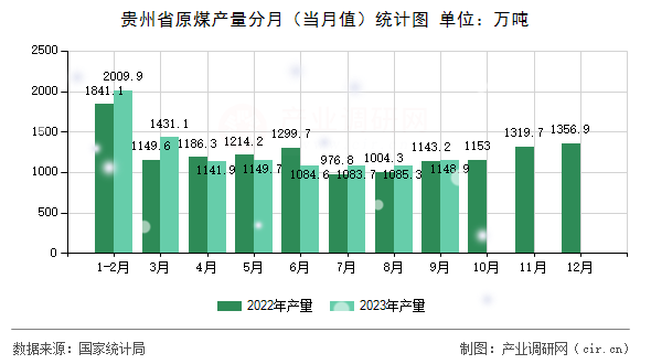 貴州省原煤產量分月（當月值）統(tǒng)計圖