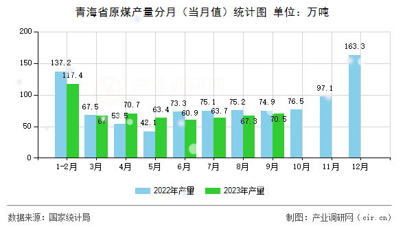 青海省原煤產(chǎn)量分月（當(dāng)月值）統(tǒng)計圖