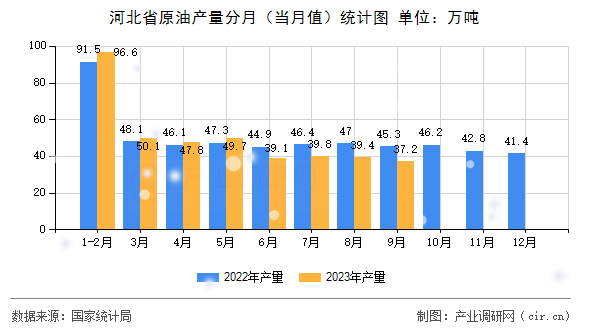 河北省原油產(chǎn)量分月（當(dāng)月值）統(tǒng)計圖