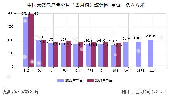 中國天然氣產(chǎn)量分月（當(dāng)月值）統(tǒng)計圖
