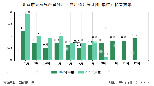 北京市天然氣產(chǎn)量分月（當(dāng)月值）統(tǒng)計圖