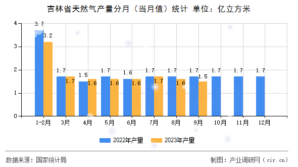 吉林省天然氣產(chǎn)量分月(當(dāng)月值)統(tǒng)計(jì) 吉林省天然氣產(chǎn)量分月(當(dāng)月值)統(tǒng)計(jì)