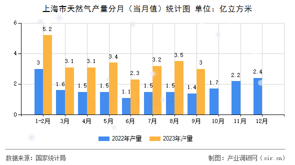 上海市天然氣產(chǎn)量分月（當(dāng)月值）統(tǒng)計圖