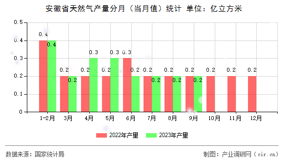 安徽省天然氣產(chǎn)量分月(當(dāng)月值)統(tǒng)計 安徽省天然氣產(chǎn)量分月(當(dāng)月值)統(tǒng)計