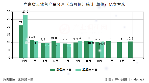 廣東省天然氣產(chǎn)量分月(當(dāng)月值)統(tǒng)計(jì) 廣東省天然氣產(chǎn)量分月(當(dāng)月值)統(tǒng)計(jì)