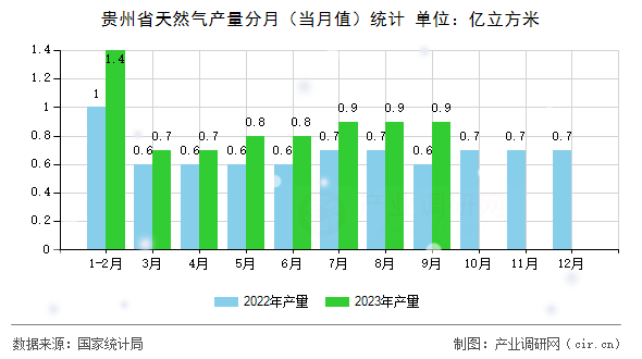 貴州省天然氣產(chǎn)量分月（當(dāng)月值）統(tǒng)計