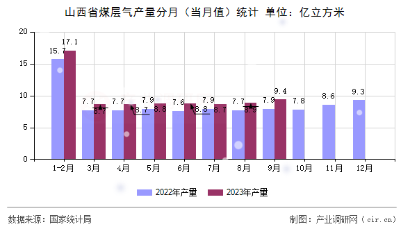 山西省煤層氣產(chǎn)量分月(當(dāng)月值)統(tǒng)計 山西省煤層氣產(chǎn)量分月(當(dāng)月值)統(tǒng)計