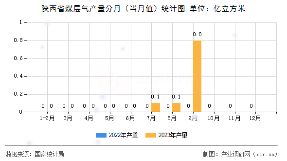 陜西省煤層氣產(chǎn)量分月（當月值）統(tǒng)計圖