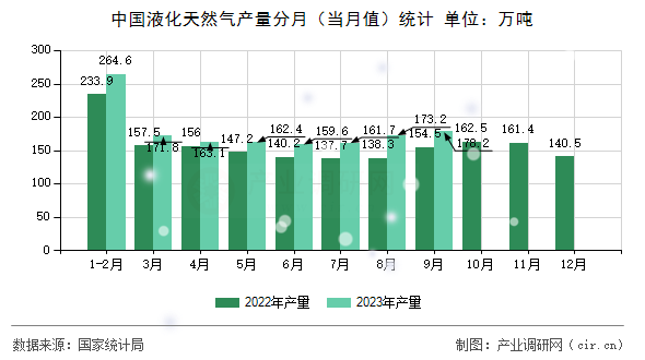 中國液化天然氣產(chǎn)量分月（當(dāng)月值）統(tǒng)計
