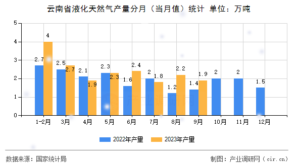 云南省液化天然氣產(chǎn)量分月(當(dāng)月值)統(tǒng)計(jì) 云南省液化天然氣產(chǎn)量分月(當(dāng)月值)統(tǒng)計(jì)