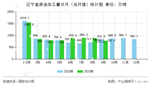 遼寧省原油加工量分月（當月值）統(tǒng)計圖