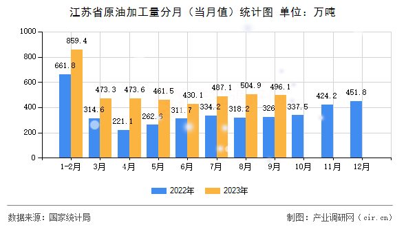 江蘇省原油加工量分月（當(dāng)月值）統(tǒng)計圖