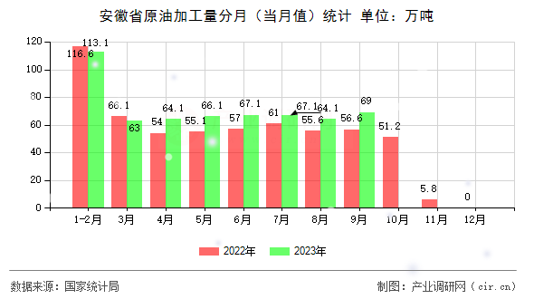 安徽省原油加工量分月(當(dāng)月值)統(tǒng)計 安徽省原油加工量分月(當(dāng)月值)統(tǒng)計