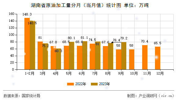 湖南省原油加工量分月(當(dāng)月值)統(tǒng)計圖 湖南省原油加工量分月(當(dāng)月值)統(tǒng)計圖