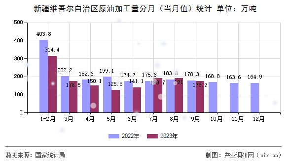 新疆維吾爾自治區(qū)原油加工量分月（當(dāng)月值）統(tǒng)計(jì)