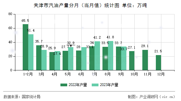 天津市汽油產(chǎn)量分月（當(dāng)月值）統(tǒng)計(jì)圖