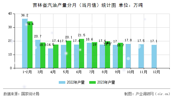 吉林省汽油產(chǎn)量分月(當(dāng)月值)統(tǒng)計圖 吉林省汽油產(chǎn)量分月(當(dāng)月值)統(tǒng)計圖