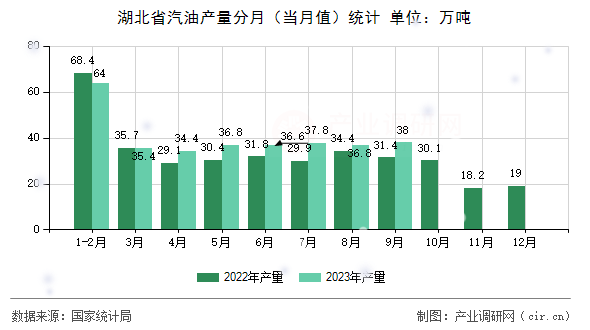 湖北省汽油產(chǎn)量分月(當月值)統(tǒng)計 湖北省汽油產(chǎn)量分月(當月值)統(tǒng)計