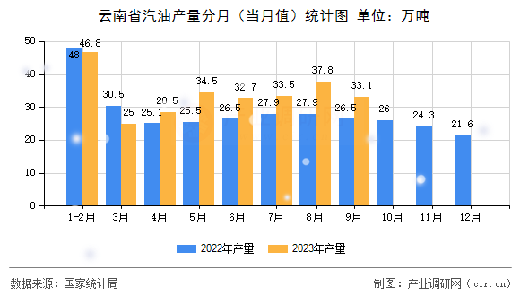 云南省汽油產(chǎn)量分月（當(dāng)月值）統(tǒng)計(jì)圖