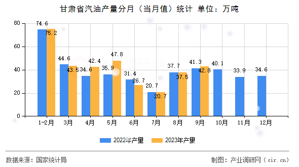 甘肅省汽油產(chǎn)量分月(當(dāng)月值)統(tǒng)計(jì) 甘肅省汽油產(chǎn)量分月(當(dāng)月值)統(tǒng)計(jì)