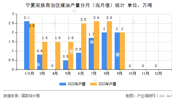 寧夏回族自治區(qū)煤油產(chǎn)量分月（當(dāng)月值）統(tǒng)計(jì)