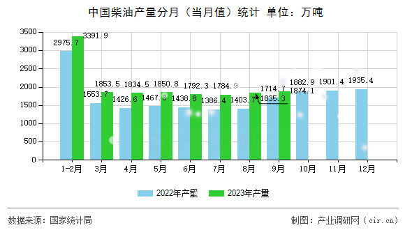 中國柴油產量分月（當月值）統(tǒng)計