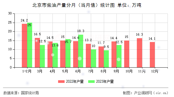 北京市柴油產(chǎn)量分月（當(dāng)月值）統(tǒng)計(jì)圖